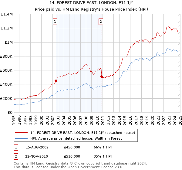 14, FOREST DRIVE EAST, LONDON, E11 1JY: Price paid vs HM Land Registry's House Price Index