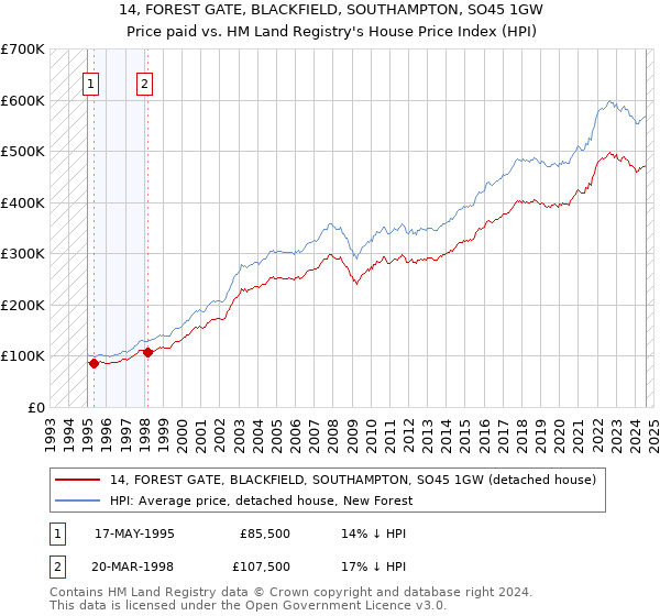 14, FOREST GATE, BLACKFIELD, SOUTHAMPTON, SO45 1GW: Price paid vs HM Land Registry's House Price Index