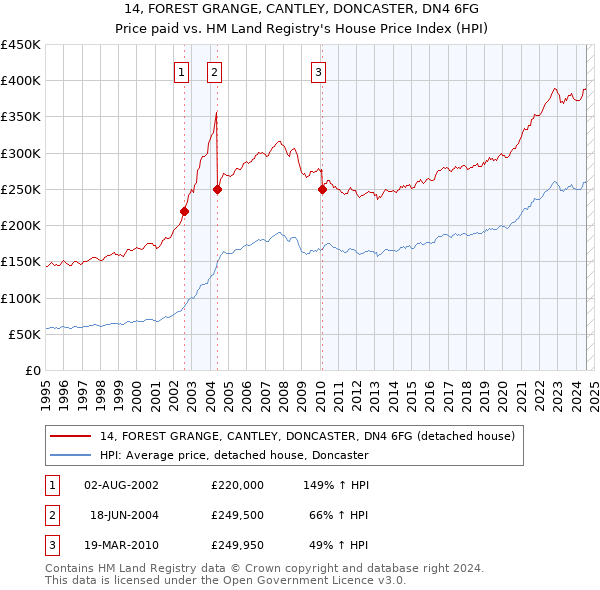 14, FOREST GRANGE, CANTLEY, DONCASTER, DN4 6FG: Price paid vs HM Land Registry's House Price Index