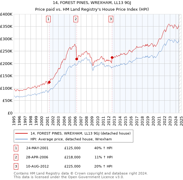 14, FOREST PINES, WREXHAM, LL13 9GJ: Price paid vs HM Land Registry's House Price Index