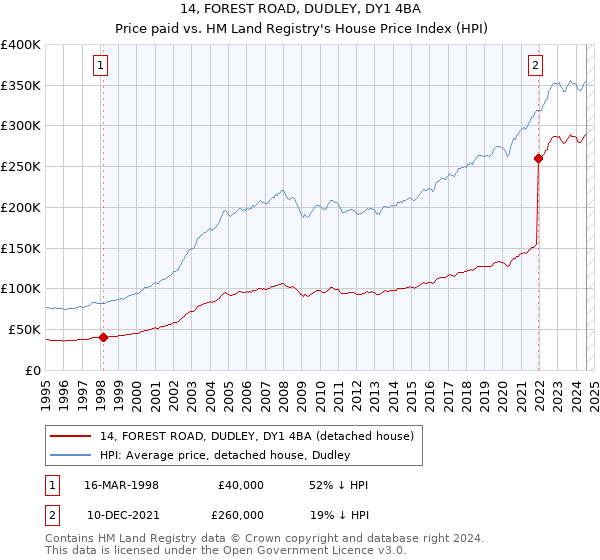 14, FOREST ROAD, DUDLEY, DY1 4BA: Price paid vs HM Land Registry's House Price Index