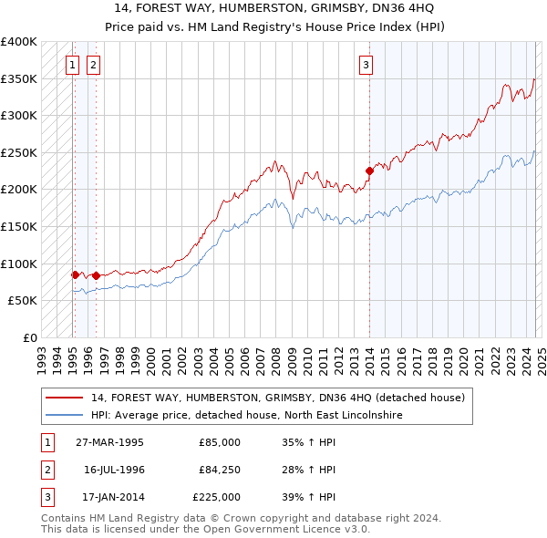 14, FOREST WAY, HUMBERSTON, GRIMSBY, DN36 4HQ: Price paid vs HM Land Registry's House Price Index