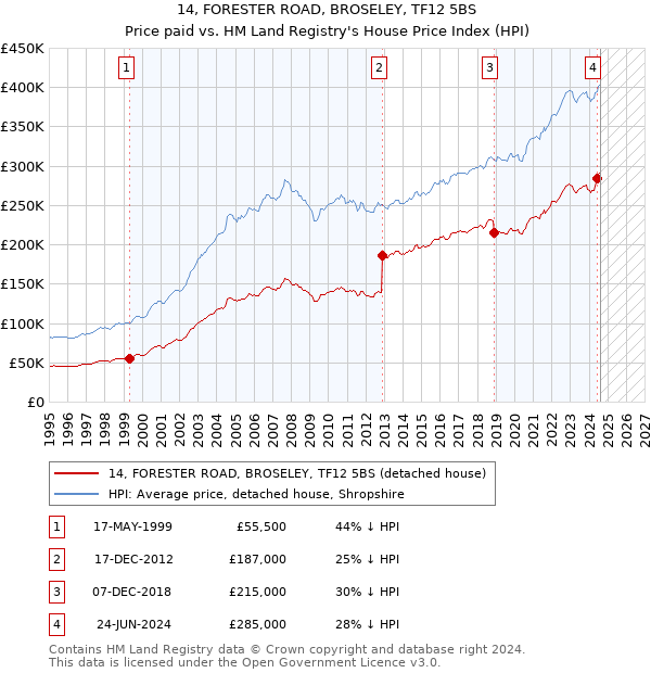 14, FORESTER ROAD, BROSELEY, TF12 5BS: Price paid vs HM Land Registry's House Price Index