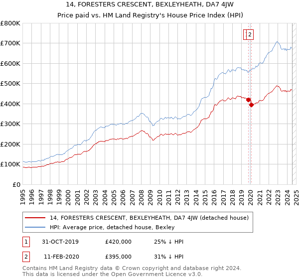 14, FORESTERS CRESCENT, BEXLEYHEATH, DA7 4JW: Price paid vs HM Land Registry's House Price Index