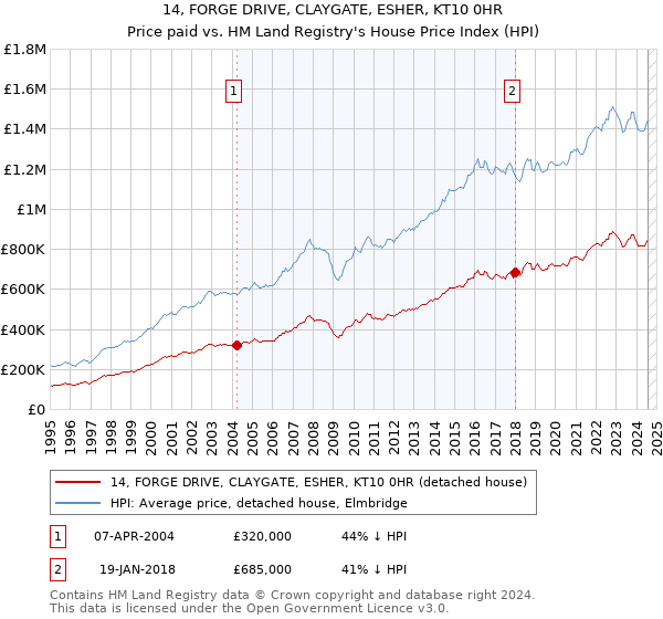 14, FORGE DRIVE, CLAYGATE, ESHER, KT10 0HR: Price paid vs HM Land Registry's House Price Index