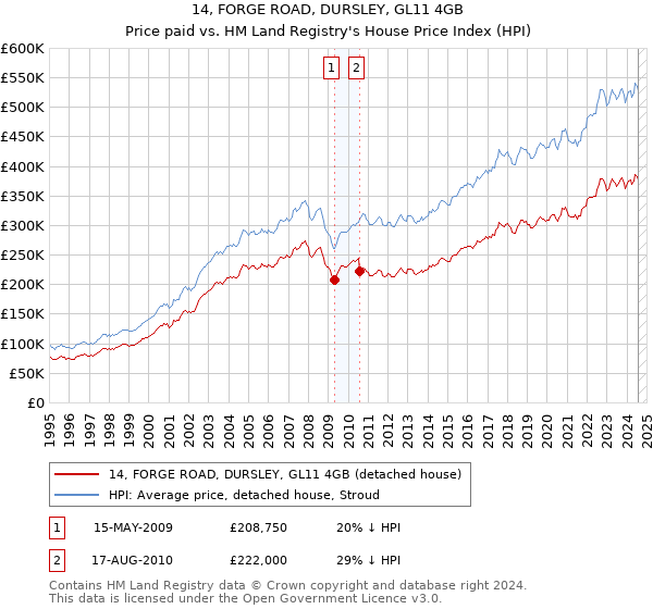 14, FORGE ROAD, DURSLEY, GL11 4GB: Price paid vs HM Land Registry's House Price Index