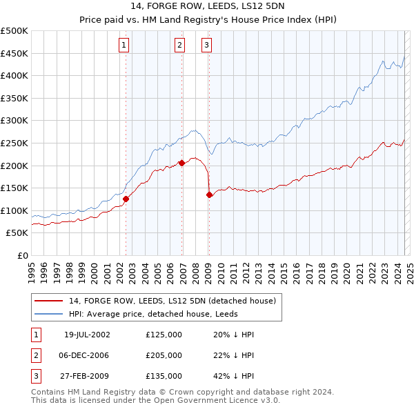 14, FORGE ROW, LEEDS, LS12 5DN: Price paid vs HM Land Registry's House Price Index