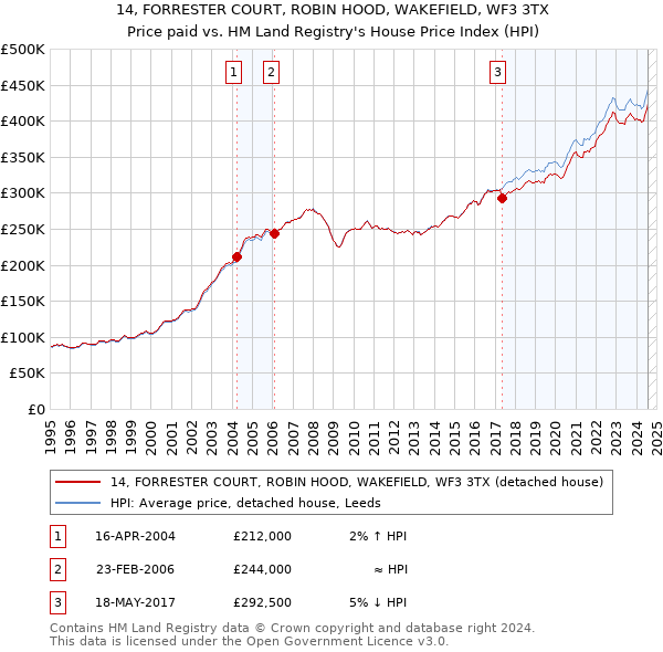 14, FORRESTER COURT, ROBIN HOOD, WAKEFIELD, WF3 3TX: Price paid vs HM Land Registry's House Price Index