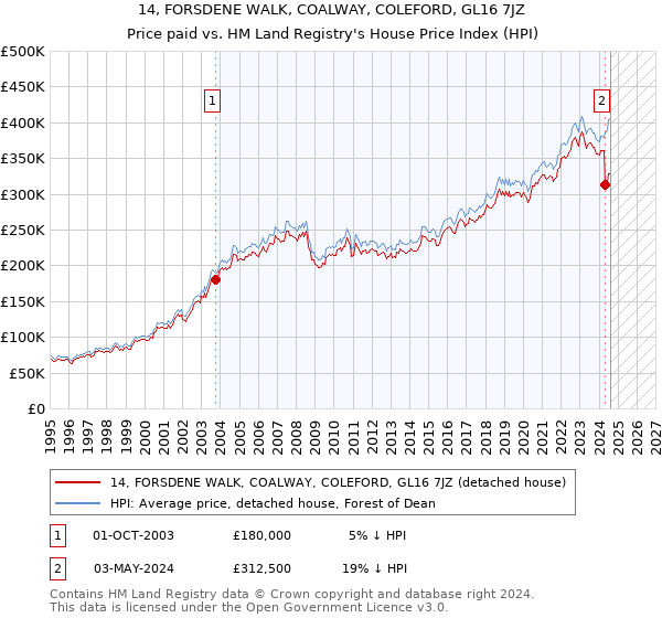 14, FORSDENE WALK, COALWAY, COLEFORD, GL16 7JZ: Price paid vs HM Land Registry's House Price Index