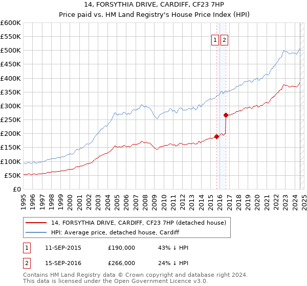 14, FORSYTHIA DRIVE, CARDIFF, CF23 7HP: Price paid vs HM Land Registry's House Price Index