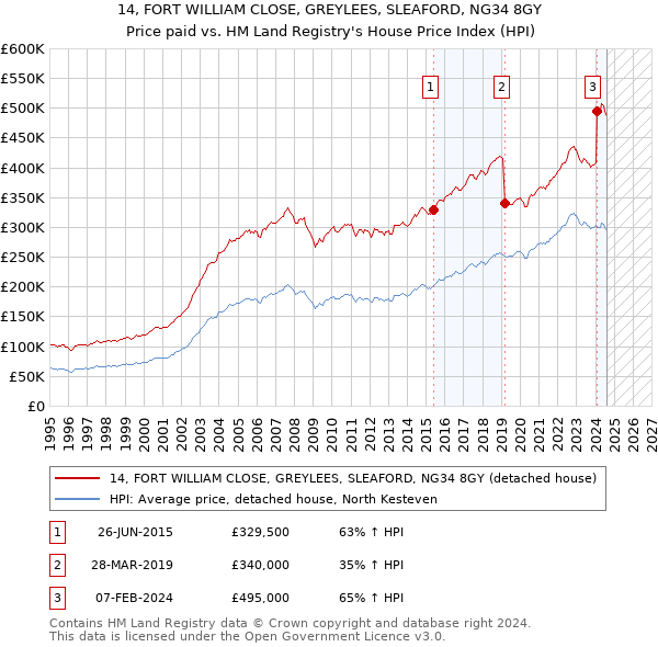 14, FORT WILLIAM CLOSE, GREYLEES, SLEAFORD, NG34 8GY: Price paid vs HM Land Registry's House Price Index