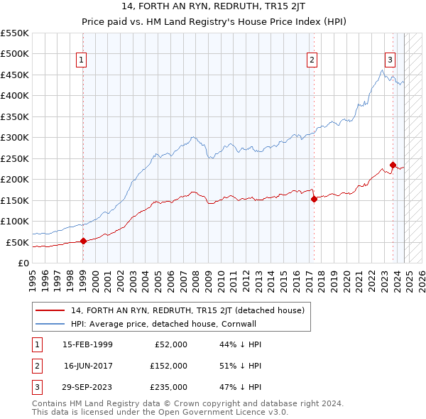 14, FORTH AN RYN, REDRUTH, TR15 2JT: Price paid vs HM Land Registry's House Price Index