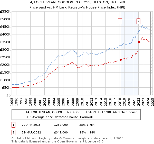 14, FORTH VEAN, GODOLPHIN CROSS, HELSTON, TR13 9RH: Price paid vs HM Land Registry's House Price Index