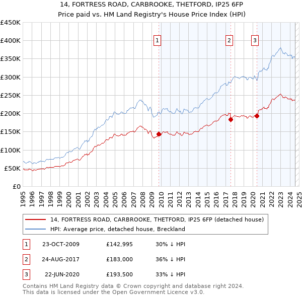 14, FORTRESS ROAD, CARBROOKE, THETFORD, IP25 6FP: Price paid vs HM Land Registry's House Price Index