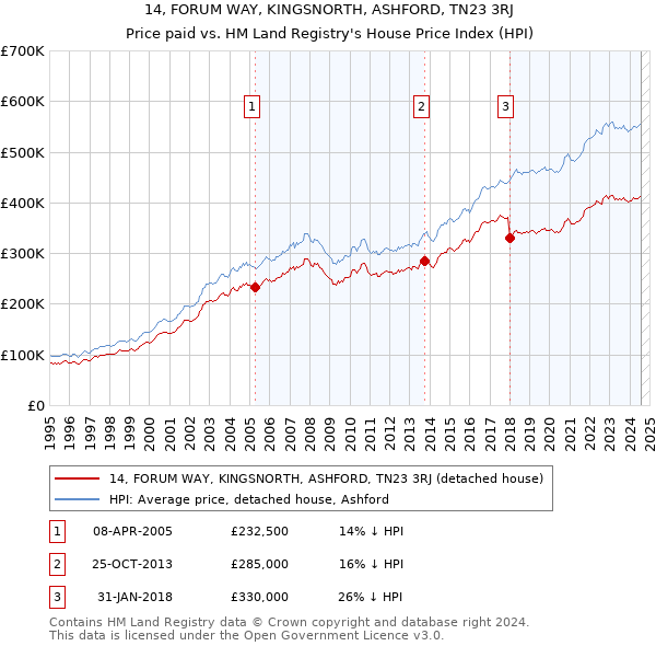 14, FORUM WAY, KINGSNORTH, ASHFORD, TN23 3RJ: Price paid vs HM Land Registry's House Price Index