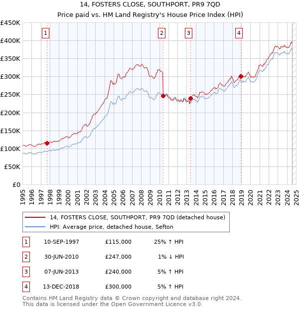 14, FOSTERS CLOSE, SOUTHPORT, PR9 7QD: Price paid vs HM Land Registry's House Price Index