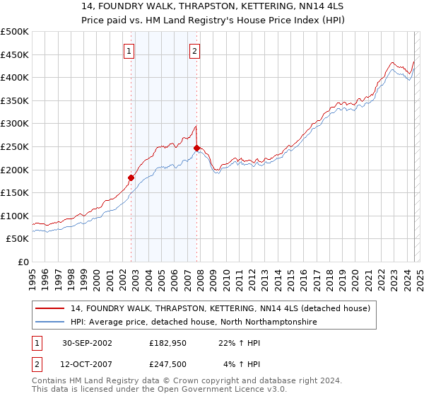 14, FOUNDRY WALK, THRAPSTON, KETTERING, NN14 4LS: Price paid vs HM Land Registry's House Price Index