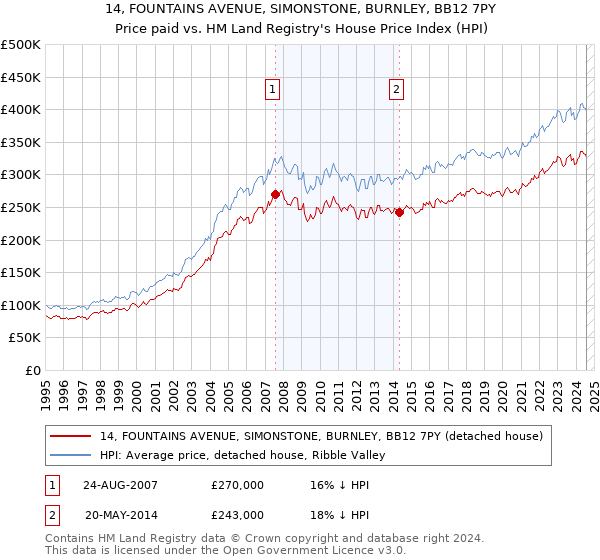 14, FOUNTAINS AVENUE, SIMONSTONE, BURNLEY, BB12 7PY: Price paid vs HM Land Registry's House Price Index