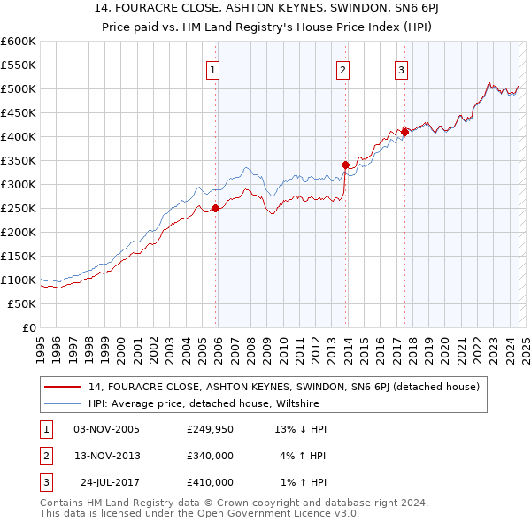 14, FOURACRE CLOSE, ASHTON KEYNES, SWINDON, SN6 6PJ: Price paid vs HM Land Registry's House Price Index