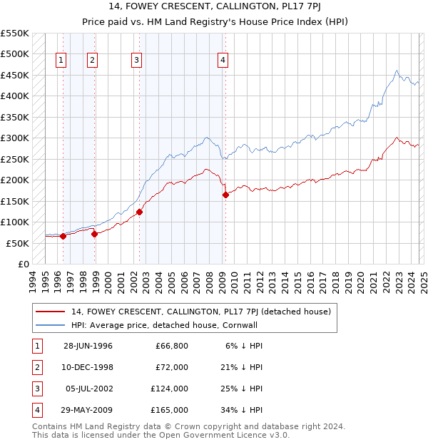 14, FOWEY CRESCENT, CALLINGTON, PL17 7PJ: Price paid vs HM Land Registry's House Price Index