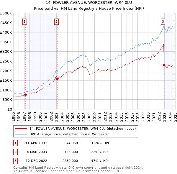 14, FOWLER AVENUE, WORCESTER, WR4 0LU: Price paid vs HM Land Registry's House Price Index