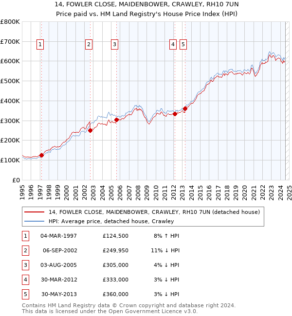 14, FOWLER CLOSE, MAIDENBOWER, CRAWLEY, RH10 7UN: Price paid vs HM Land Registry's House Price Index