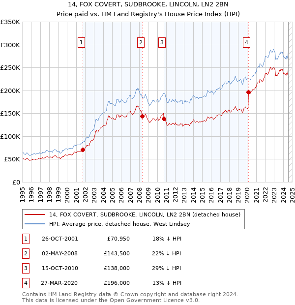 14, FOX COVERT, SUDBROOKE, LINCOLN, LN2 2BN: Price paid vs HM Land Registry's House Price Index