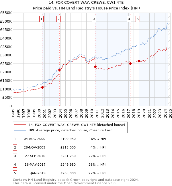 14, FOX COVERT WAY, CREWE, CW1 4TE: Price paid vs HM Land Registry's House Price Index