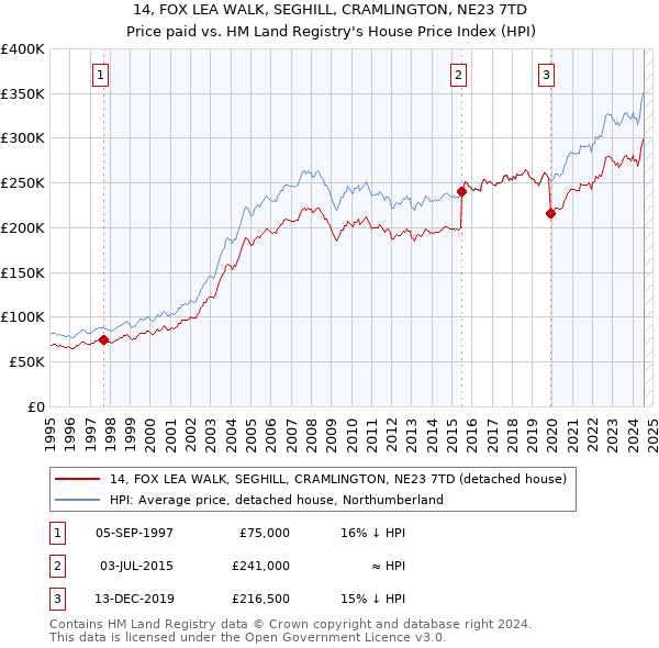 14, FOX LEA WALK, SEGHILL, CRAMLINGTON, NE23 7TD: Price paid vs HM Land Registry's House Price Index