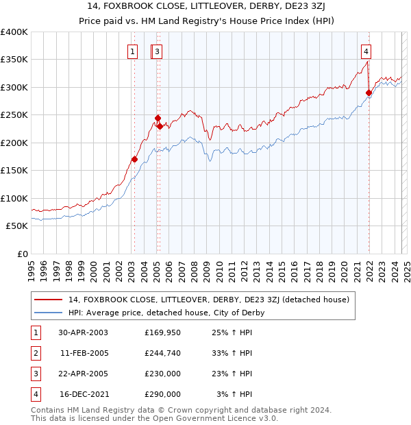 14, FOXBROOK CLOSE, LITTLEOVER, DERBY, DE23 3ZJ: Price paid vs HM Land Registry's House Price Index