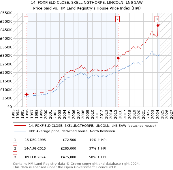 14, FOXFIELD CLOSE, SKELLINGTHORPE, LINCOLN, LN6 5AW: Price paid vs HM Land Registry's House Price Index