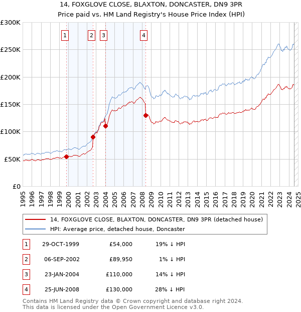 14, FOXGLOVE CLOSE, BLAXTON, DONCASTER, DN9 3PR: Price paid vs HM Land Registry's House Price Index