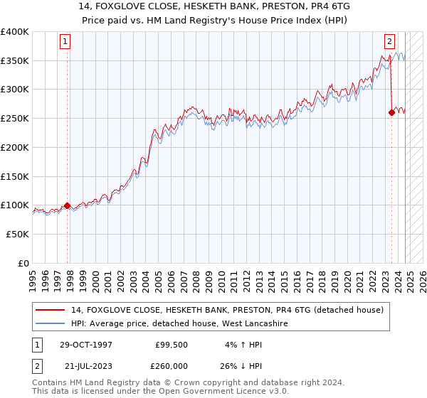 14, FOXGLOVE CLOSE, HESKETH BANK, PRESTON, PR4 6TG: Price paid vs HM Land Registry's House Price Index