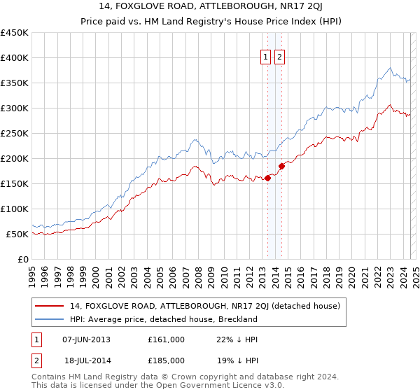 14, FOXGLOVE ROAD, ATTLEBOROUGH, NR17 2QJ: Price paid vs HM Land Registry's House Price Index