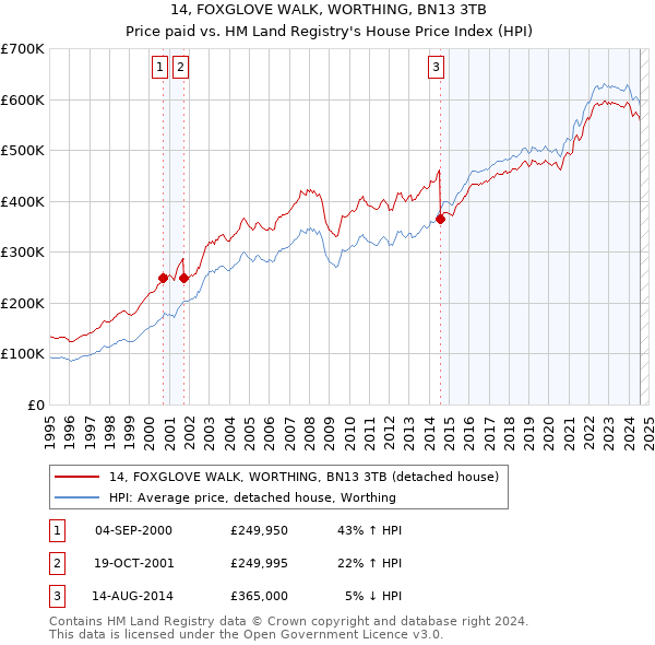 14, FOXGLOVE WALK, WORTHING, BN13 3TB: Price paid vs HM Land Registry's House Price Index