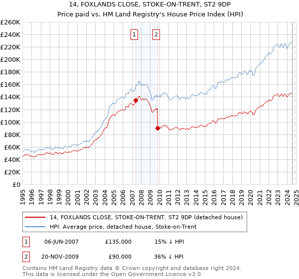 14, FOXLANDS CLOSE, STOKE-ON-TRENT, ST2 9DP: Price paid vs HM Land Registry's House Price Index