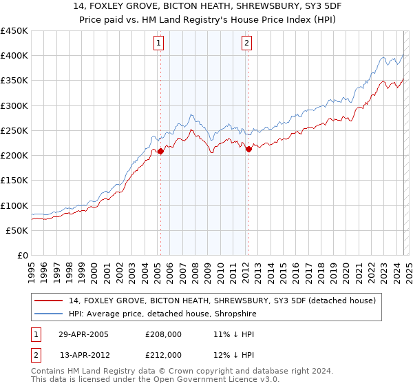 14, FOXLEY GROVE, BICTON HEATH, SHREWSBURY, SY3 5DF: Price paid vs HM Land Registry's House Price Index