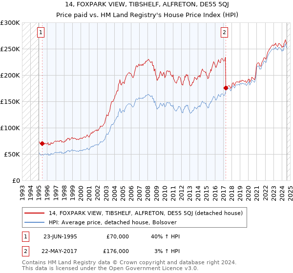 14, FOXPARK VIEW, TIBSHELF, ALFRETON, DE55 5QJ: Price paid vs HM Land Registry's House Price Index