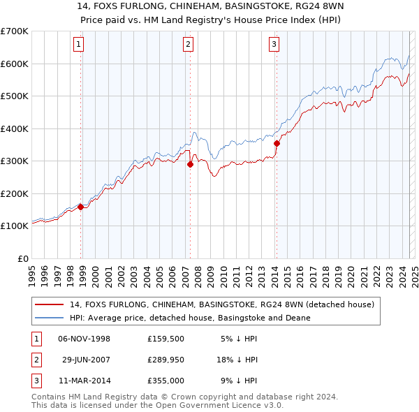 14, FOXS FURLONG, CHINEHAM, BASINGSTOKE, RG24 8WN: Price paid vs HM Land Registry's House Price Index