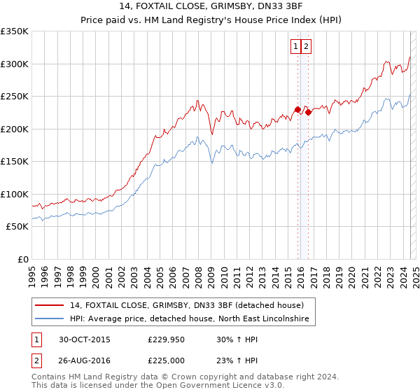 14, FOXTAIL CLOSE, GRIMSBY, DN33 3BF: Price paid vs HM Land Registry's House Price Index