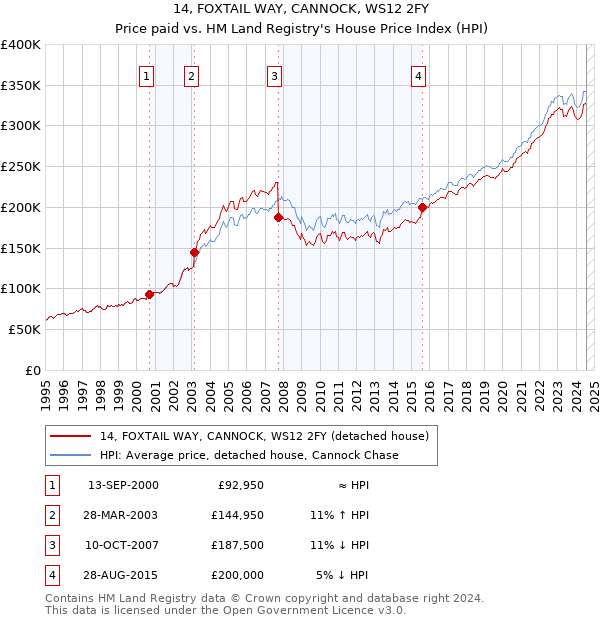 14, FOXTAIL WAY, CANNOCK, WS12 2FY: Price paid vs HM Land Registry's House Price Index