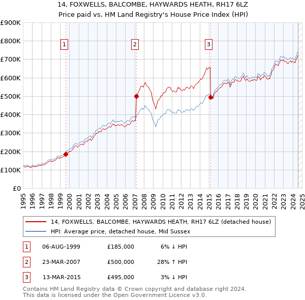 14, FOXWELLS, BALCOMBE, HAYWARDS HEATH, RH17 6LZ: Price paid vs HM Land Registry's House Price Index