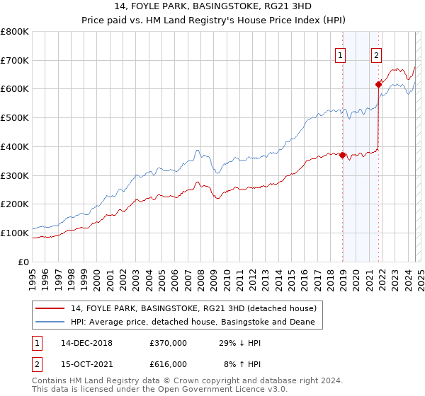 14, FOYLE PARK, BASINGSTOKE, RG21 3HD: Price paid vs HM Land Registry's House Price Index