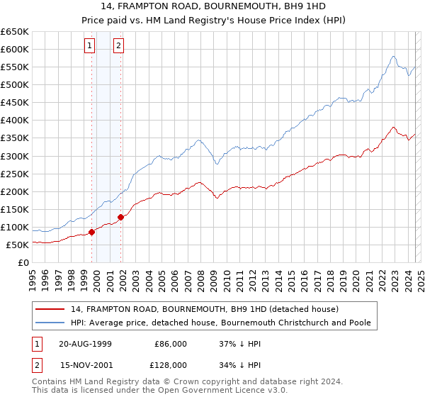 14, FRAMPTON ROAD, BOURNEMOUTH, BH9 1HD: Price paid vs HM Land Registry's House Price Index