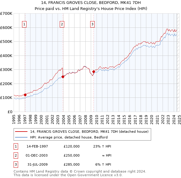 14, FRANCIS GROVES CLOSE, BEDFORD, MK41 7DH: Price paid vs HM Land Registry's House Price Index