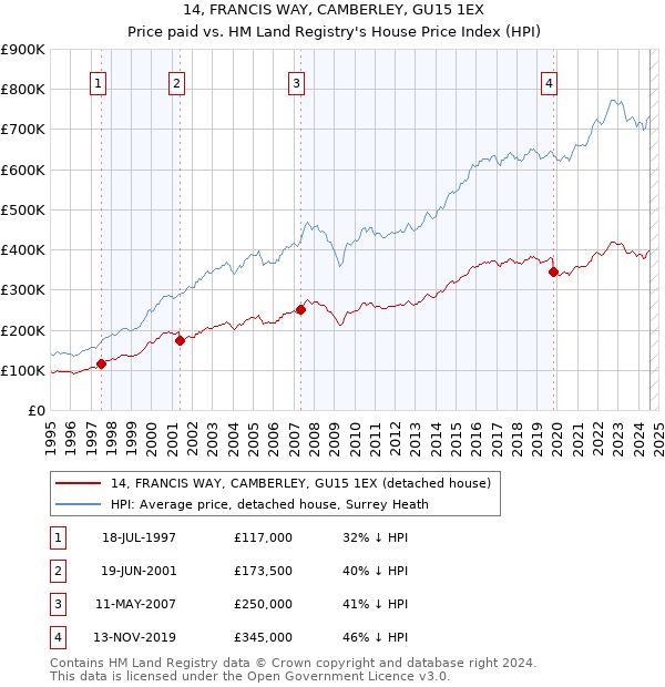 14, FRANCIS WAY, CAMBERLEY, GU15 1EX: Price paid vs HM Land Registry's House Price Index