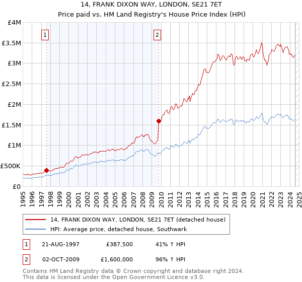 14, FRANK DIXON WAY, LONDON, SE21 7ET: Price paid vs HM Land Registry's House Price Index