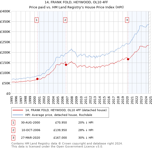 14, FRANK FOLD, HEYWOOD, OL10 4FF: Price paid vs HM Land Registry's House Price Index