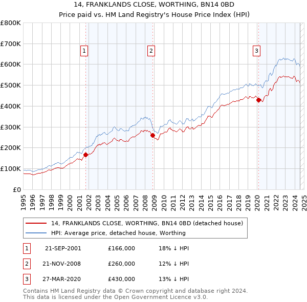 14, FRANKLANDS CLOSE, WORTHING, BN14 0BD: Price paid vs HM Land Registry's House Price Index