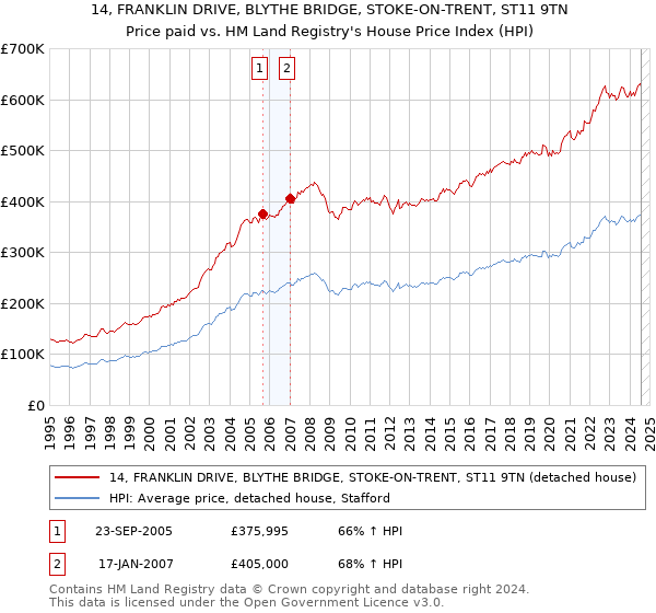 14, FRANKLIN DRIVE, BLYTHE BRIDGE, STOKE-ON-TRENT, ST11 9TN: Price paid vs HM Land Registry's House Price Index